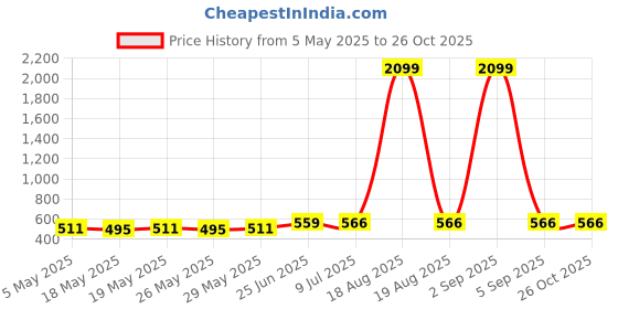 myntra.com DressBerry Women Halter Neck Fit & Flare Dress dressberry Price History Graph from 5 May 2025 to 25 Oct 2025