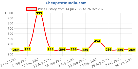 myntra.com DressBerry Women Halter Neck Fitted Crop Top dressberry Price History Graph from 14 Jul 2025 to 26 Oct 2025