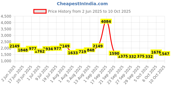 myntra.com DressBerry Women Halter Neck Maxi Dress dressberry Price History Graph from 2 Jun 2025 to 10 Oct 2025