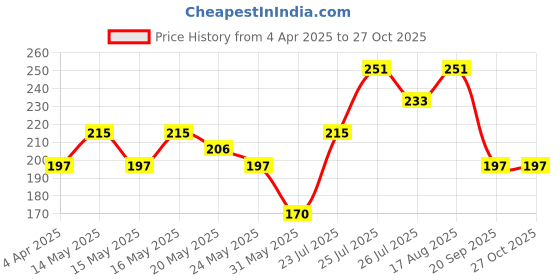 myntra.com DressBerry Women Heart-Shaped Minimal Design Chain dressberry Price History Graph from 4 Apr 2025 to 27 Oct 2025