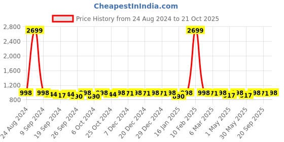 myntra.com DressBerry Women Heavy Fade Stretchable Jeans dressberry Price History Graph from 24 Aug 2024 to 21 Oct 2025