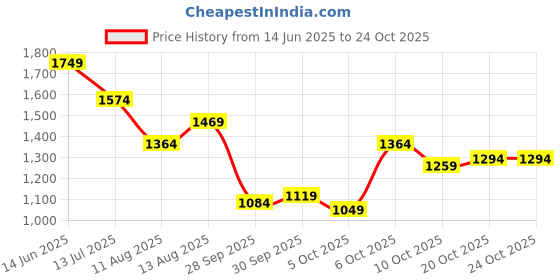 myntra.com DressBerry Women High Neck Bodycon Mini Dress dressberry Price History Graph from 14 Jun 2025 to 24 Oct 2025