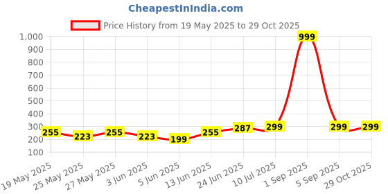 myntra.com DressBerry Women High Neck Tank Crop Top dressberry Price History Graph from 19 May 2025 to 28 Oct 2025