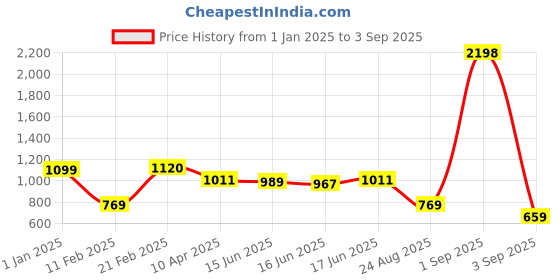 myntra.com DressBerry Women High Neck Top dressberry Price History Graph from 1 Jan 2025 to 3 Sep 2025