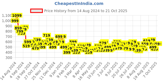 myntra.com dressberry bizwear DressBerry Women High-Rise Bootcut Trousers dressberry bizwear Price History Graph from 14 Aug 2024 to 20 Oct 2025