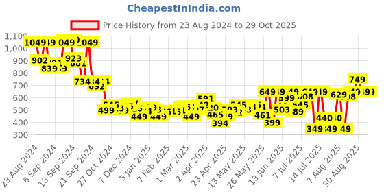 myntra.com DressBerry Women High-Rise Cargo Style Trousers dressberry Price History Graph from 23 Aug 2024 to 28 Oct 2025