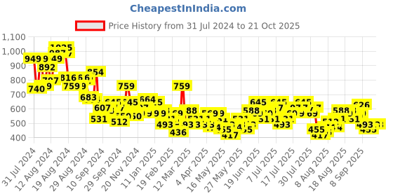 myntra.com DressBerry Women High-Rise Cargos dressberry Price History Graph from 31 Jul 2024 to 20 Oct 2025