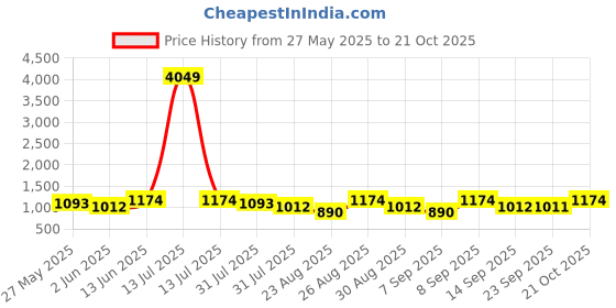 myntra.com DressBerry Women High-Rise Cargos Trousers dressberry Price History Graph from 27 May 2025 to 21 Oct 2025