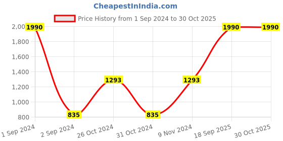 myntra.com DressBerry Women High-Rise Cropped Jeans dressberry Price History Graph from 1 Sep 2024 to 30 Oct 2025