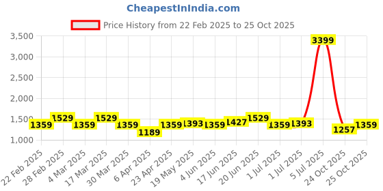 myntra.com DressBerry Women High-Rise Denim Hot Pants Shorts dressberry Price History Graph from 22 Feb 2025 to 25 Oct 2025