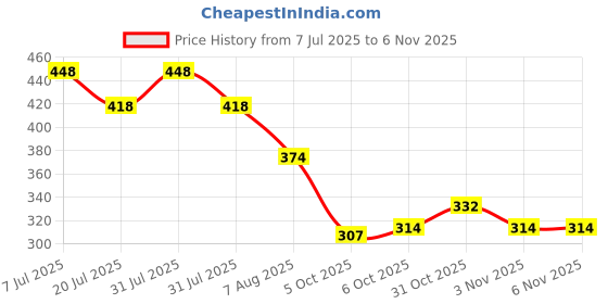 myntra.com DressBerry Women High-Rise Easy Wash Trousers dressberry Price History Graph from 7 Jul 2025 to 31 Oct 2025