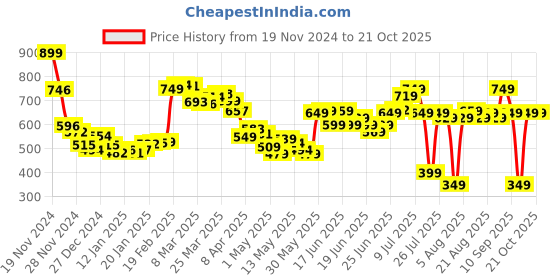 myntra.com DressBerry Women High-Rise Flared Trousers dressberry Price History Graph from 19 Nov 2024 to 21 Oct 2025