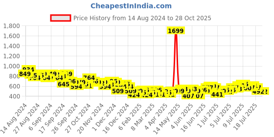 myntra.com DressBerry Women High-Rise Fringed Denim Shorts dressberry Price History Graph from 14 Aug 2024 to 28 Oct 2025