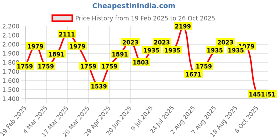 myntra.com DressBerry Women High-Rise Light Fade Jeans dressberry Price History Graph from 19 Feb 2025 to 26 Oct 2025