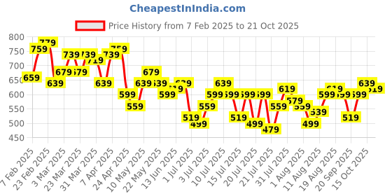 myntra.com DressBerry Women High-Rise Light Fade Stretchable Jeans dressberry Price History Graph from 7 Feb 2025 to 21 Oct 2025