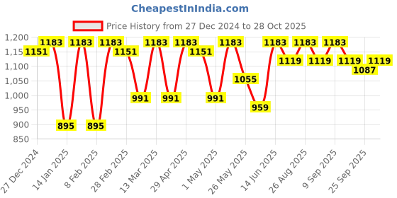myntra.com DressBerry Women High Rise Pencil Above Knee Length Skirt dressberry Price History Graph from 27 Dec 2024 to 28 Oct 2025