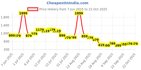 myntra.com DressBerry Women High-Rise Pleated Shorts dressberry Price History Graph from 7 Jun 2025 to 22 Oct 2025