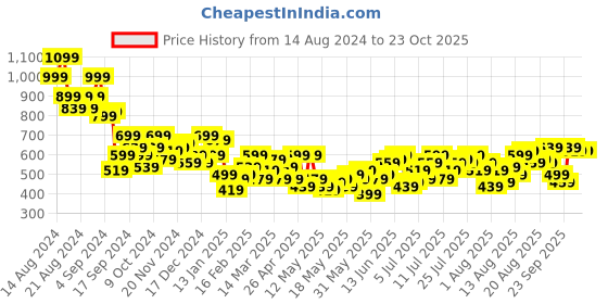 myntra.com dressberry bizwear DressBerry Women High-Rise Pleated Trousers dressberry bizwear Price History Graph from 14 Aug 2024 to 23 Oct 2025