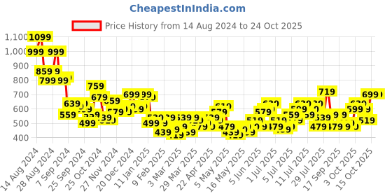 myntra.com dressberry bizwear DressBerry Women High-Rise Pleated Trousers dressberry bizwear Price History Graph from 14 Aug 2024 to 22 Oct 2025