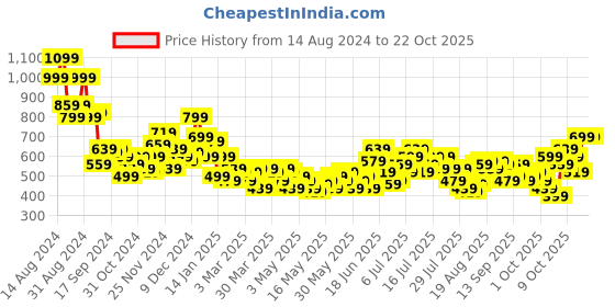 myntra.com dressberry bizwear DressBerry Women High-Rise Pleated Trousers dressberry bizwear Price History Graph from 14 Aug 2024 to 22 Oct 2025