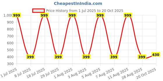 myntra.com DressBerry Women High-Rise Running Sports Shorts dressberry Price History Graph from 1 Jul 2025 to 20 Oct 2025