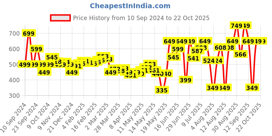 myntra.com DressBerry Women High-Rise Satin Finish Regular Trousers dressberry Price History Graph from 10 Sep 2024 to 21 Oct 2025