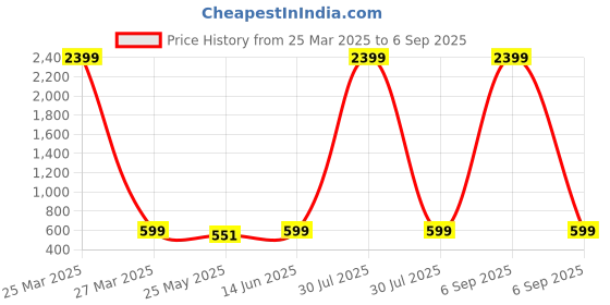 myntra.com DressBerry Women High-Rise Shorts dressberry Price History Graph from 25 Mar 2025 to 6 Sep 2025