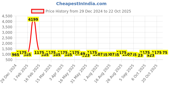 myntra.com DressBerry Women High-Rise Skinny Fit Stretchable Jeans dressberry Price History Graph from 29 Dec 2024 to 22 Oct 2025