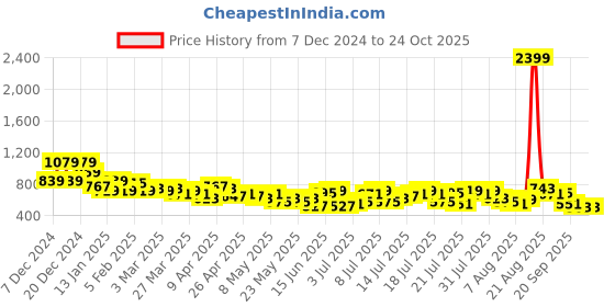 myntra.com DressBerry Women High-Rise Stretchable Bootcut Jeans dressberry Price History Graph from 7 Dec 2024 to 24 Oct 2025