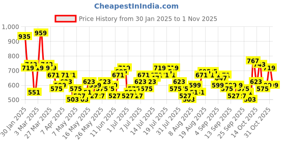 myntra.com DressBerry Women High-Rise Stretchable Boyfriend Fit Jeans dressberry Price History Graph from 30 Jan 2025 to 1 Nov 2025