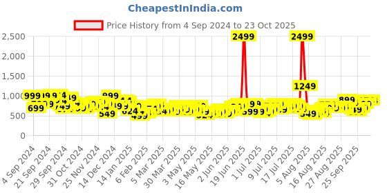 myntra.com dressberry bizwear DressBerry Women High-Rise Striped Trousers dressberry bizwear Price History Graph from 4 Sep 2024 to 22 Oct 2025