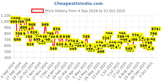 myntra.com dressberry bizwear DressBerry Women High-Rise Striped Trousers dressberry bizwear Price History Graph from 4 Sep 2024 to 22 Oct 2025