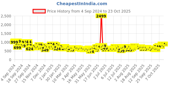 myntra.com dressberry bizwear DressBerry Women High-Rise Striped Trousers dressberry bizwear Price History Graph from 4 Sep 2024 to 22 Oct 2025