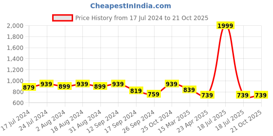 myntra.com DressBerry Women High-Rise Trousers dressberry Price History Graph from 17 Jul 2024 to 21 Oct 2025