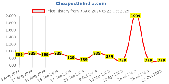 myntra.com DressBerry Women High-Rise Trousers dressberry Price History Graph from 3 Aug 2024 to 22 Oct 2025