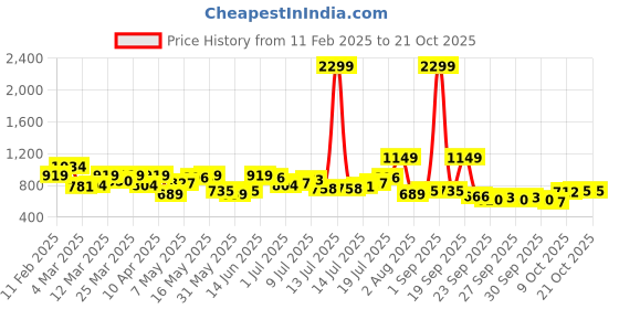 myntra.com DressBerry Women High-Rise Trousers dressberry Price History Graph from 11 Feb 2025 to 21 Oct 2025