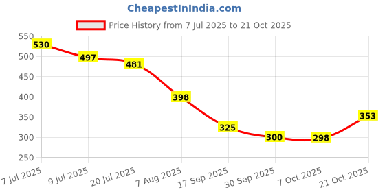 myntra.com DressBerry Women High-Rise Trousers dressberry Price History Graph from 7 Jul 2025 to 21 Oct 2025