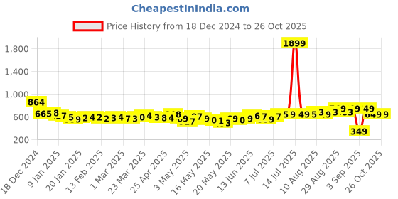 myntra.com DressBerry Women Indie Vibe Tribe Wide Leg Pleated Pant dressberry Price History Graph from 18 Dec 2024 to 25 Oct 2025
