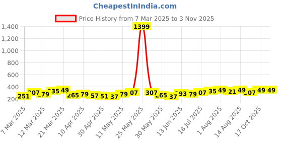 myntra.com DressBerry Women Infinity Shape Stone-Studded Finger Ring dressberry Price History Graph from 7 Mar 2025 to 2 Nov 2025
