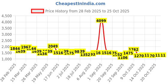 myntra.com DressBerry Women Jodhpuris Trousers dressberry Price History Graph from 28 Feb 2025 to 22 Oct 2025