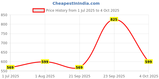 myntra.com DressBerry Women Knitted and Woven Shirt Collar A-Line Dress dressberry Price History Graph from 1 Jul 2025 to 4 Oct 2025