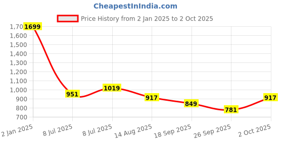 myntra.com DressBerry Women Knitted Blouson Crop Top dressberry Price History Graph from 2 Jan 2025 to 2 Oct 2025