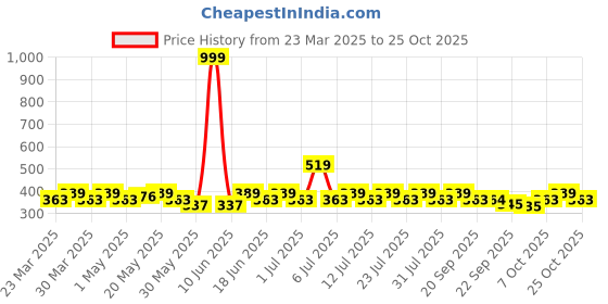 myntra.com DressBerry Women knot stylish Hairband dressberry Price History Graph from 23 Mar 2025 to 25 Oct 2025
