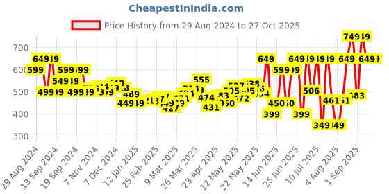 myntra.com dressberry Women Korean All-Day Ease Wide Leg Trousers dressberry Price History Graph from 29 Aug 2024 to 27 Oct 2025