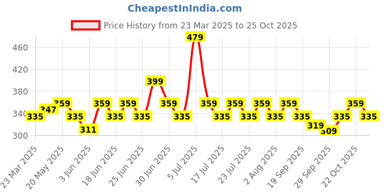 myntra.com DressBerry Women Lace Hairband dressberry Price History Graph from 23 Mar 2025 to 25 Oct 2025