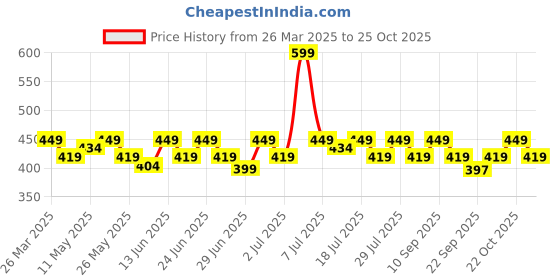 myntra.com DressBerry Women Lace Hairband dressberry Price History Graph from 26 Mar 2025 to 25 Oct 2025