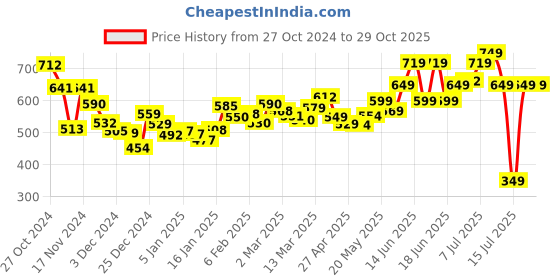 myntra.com DressBerry Women Laid-Back Chic Trousers dressberry Price History Graph from 27 Oct 2024 to 29 Oct 2025