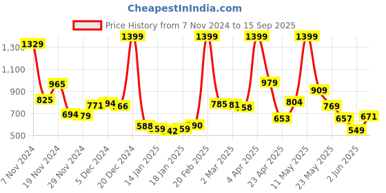 myntra.com DressBerry Women Laid-Back Luxe Slash Knee Baggy Wide Leg Non-Stretchable Jeans dressberry Price History Graph from 7 Nov 2024 to 15 Sep 2025