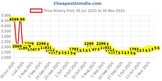 myntra.com DressBerry Women Lapel Collar Open Front Jacket dressberry Price History Graph from 30 Jun 2025 to 30 Nov 2025
