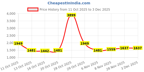 myntra.com DressBerry Women Lattice Checked Polyester Formal Blazer dressberry Price History Graph from 11 Oct 2025 to 3 Dec 2025